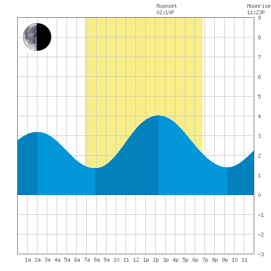 Avalon Bay tide chart for Tuesday, September 28, 2021