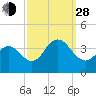 Avalon Bay tide chart for Tuesday, September 28, 2021