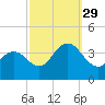 Avalon Bay tide chart for Wednesday, September 29, 2021
