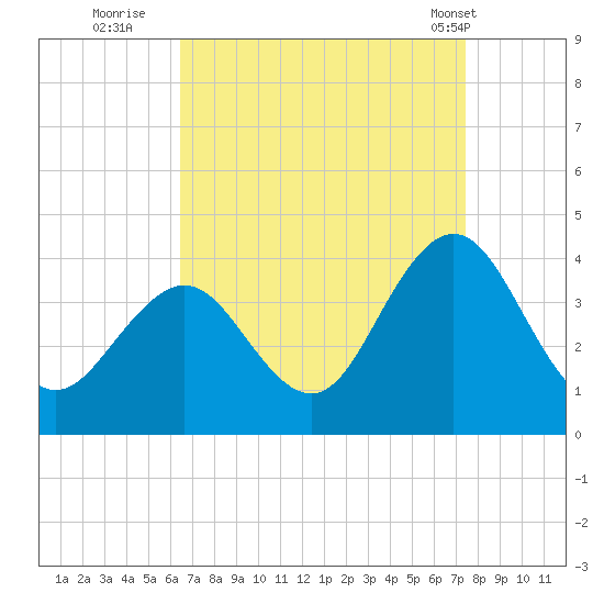 Avalon Bay tide chart for Friday, September 3, 2021