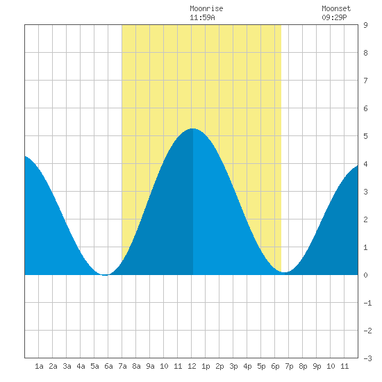 Avalon Bay tide chart for Sunday, October 10, 2021