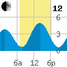 Avalon Bay tide chart for Tuesday, October 12, 2021
