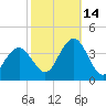 Avalon Bay tide chart for Thursday, October 14, 2021