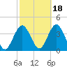 Avalon Bay tide chart for Monday, October 18, 2021