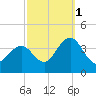 Avalon Bay tide chart for Friday, October 1, 2021