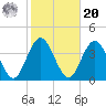 Avalon Bay tide chart for Wednesday, October 20, 2021