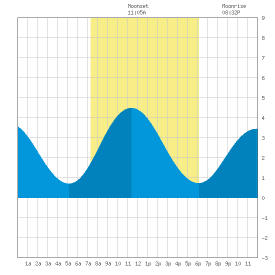Avalon Bay tide chart for Sunday, October 24, 2021