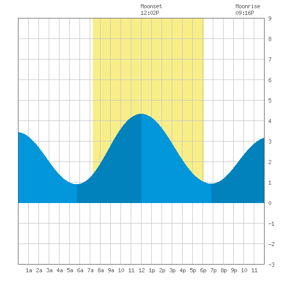 Avalon Bay tide chart for Monday, October 25, 2021