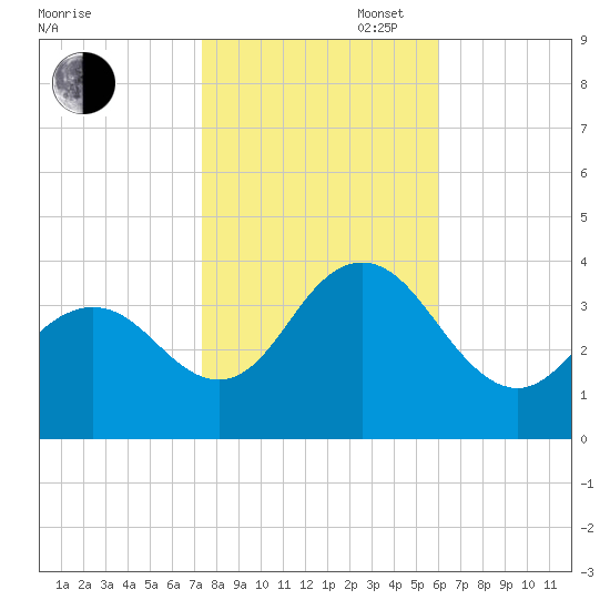 Avalon Bay tide chart for Thursday, October 28, 2021