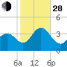 Avalon Bay tide chart for Thursday, October 28, 2021