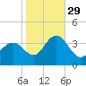 Avalon Bay tide chart for Friday, October 29, 2021