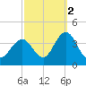 Avalon Bay tide chart for Saturday, October 2, 2021