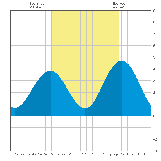 Avalon Bay tide chart for Sunday, October 3, 2021