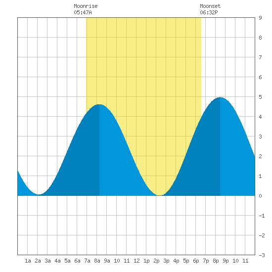 Avalon Bay tide chart for Tuesday, October 5, 2021