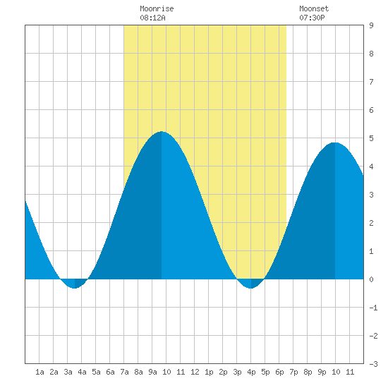 Avalon Bay tide chart for Thursday, October 7, 2021