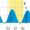 Avalon Bay tide chart for Thursday, October 7, 2021