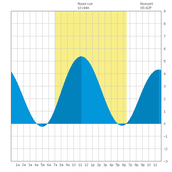 Avalon Bay tide chart for Saturday, October 9, 2021