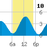 Avalon Bay tide chart for Wednesday, November 10, 2021
