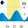 Avalon Bay tide chart for Thursday, November 11, 2021