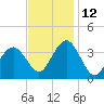 Avalon Bay tide chart for Friday, November 12, 2021