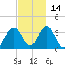 Avalon Bay tide chart for Sunday, November 14, 2021