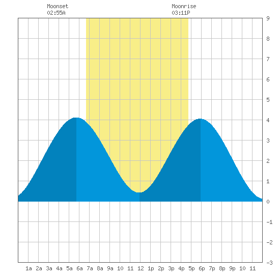 Avalon Bay tide chart for Monday, November 15, 2021