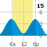 Avalon Bay tide chart for Monday, November 15, 2021