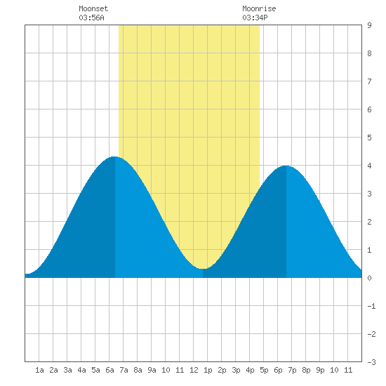 Avalon Bay tide chart for Tuesday, November 16, 2021