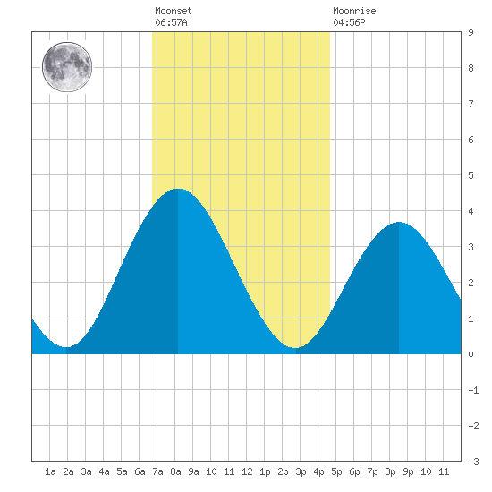 Avalon Bay tide chart for Friday, November 19, 2021