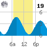 Avalon Bay tide chart for Friday, November 19, 2021