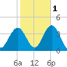 Avalon Bay tide chart for Monday, November 1, 2021