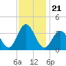 Avalon Bay tide chart for Sunday, November 21, 2021