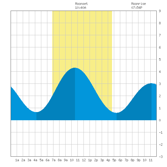 Avalon Bay tide chart for Tuesday, November 23, 2021