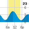 Avalon Bay tide chart for Tuesday, November 23, 2021