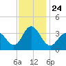 Avalon Bay tide chart for Wednesday, November 24, 2021