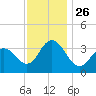 Avalon Bay tide chart for Friday, November 26, 2021