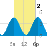 Avalon Bay tide chart for Tuesday, November 2, 2021
