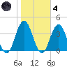 Avalon Bay tide chart for Thursday, November 4, 2021