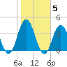 Avalon Bay tide chart for Friday, November 5, 2021