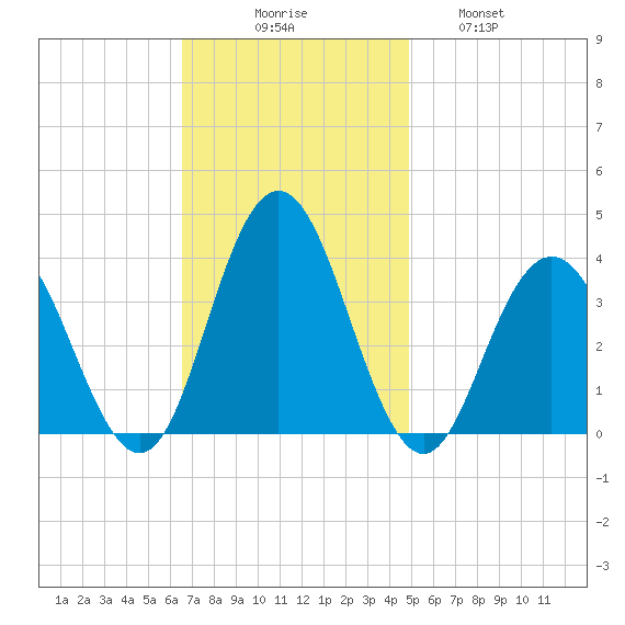 Avalon Bay tide chart for Sunday, November 7, 2021