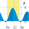Avalon Bay tide chart for Sunday, November 7, 2021