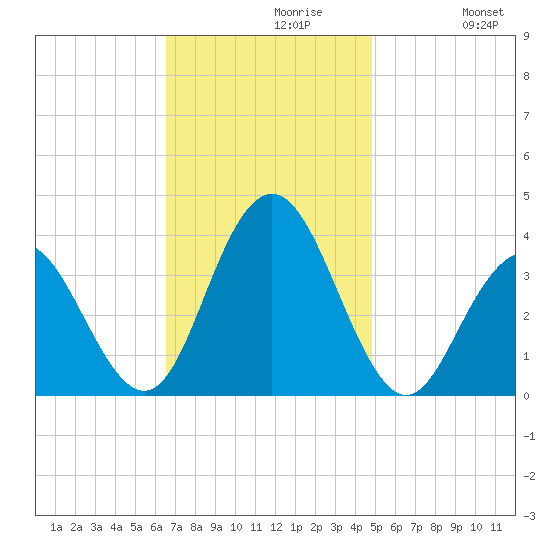 Avalon Bay tide chart for Tuesday, November 9, 2021