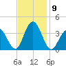 Avalon Bay tide chart for Tuesday, November 9, 2021