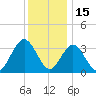 Avalon Bay tide chart for Wednesday, December 15, 2021