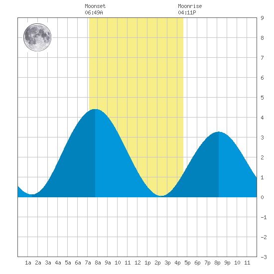 Avalon Bay tide chart for Saturday, December 18, 2021