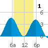 Avalon Bay tide chart for Wednesday, December 1, 2021