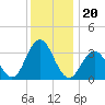 Avalon Bay tide chart for Monday, December 20, 2021