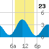 Avalon Bay tide chart for Thursday, December 23, 2021