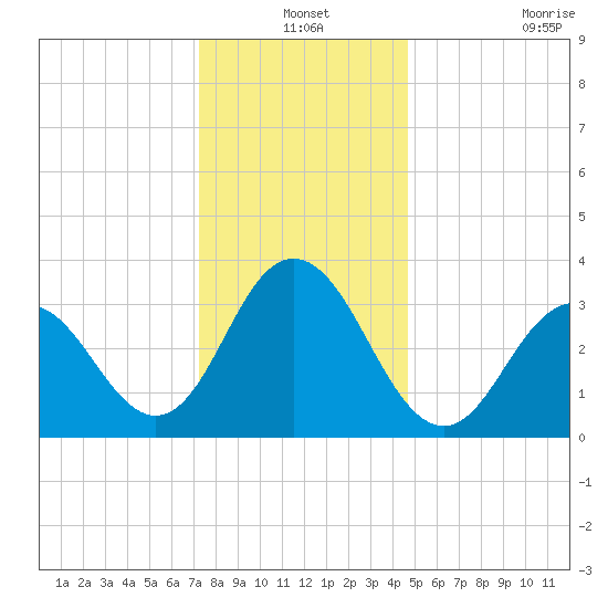 Avalon Bay tide chart for Friday, December 24, 2021