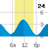 Avalon Bay tide chart for Friday, December 24, 2021